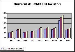 Numărul de IMM la 1.000 de locuitori