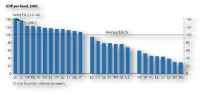 PIB comparativ