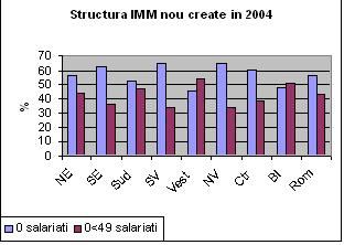 Structura IMM